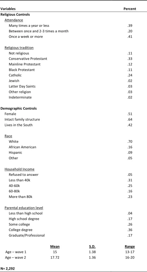 TABLE 9 – Descriptive Statistics of Religious and Demographic Controls 