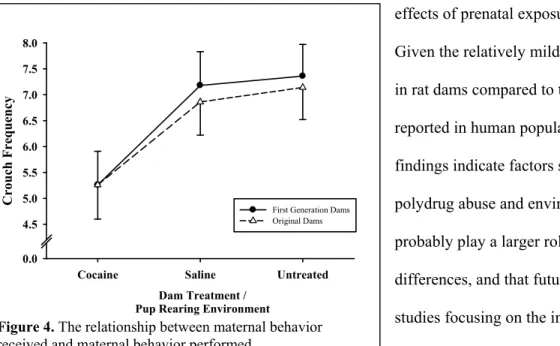 Figure 4. The relationship between maternal behavior  received and maternal behavior performed