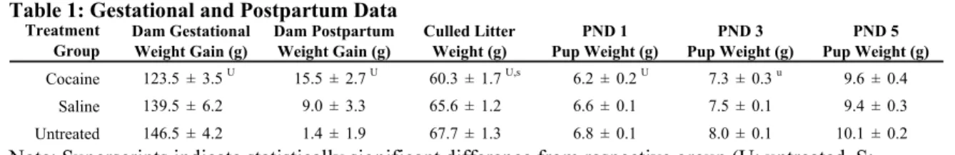 Figure 8 indicates that on PND 3, there was a significant main effect of treatment on 