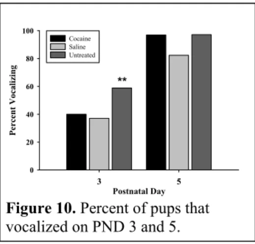 Figure 10. Percent of pups that  vocalized on PND 3 and 5. 