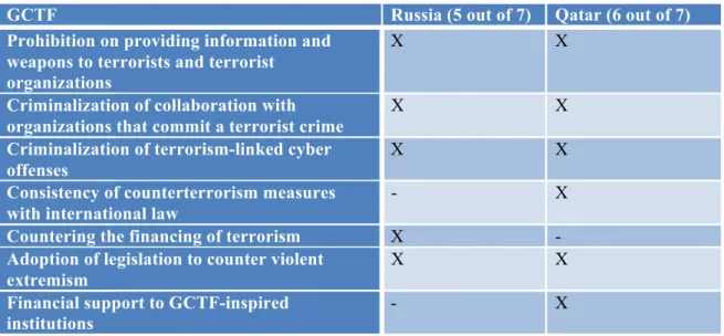 Table 1: Compliance with GCTF by Russia and Qatar (US Department of State, 2015) 
