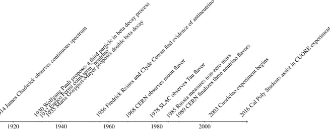 Figure 3: Timeline of Beta Decay