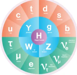 Figure 4: Current Standard Model
