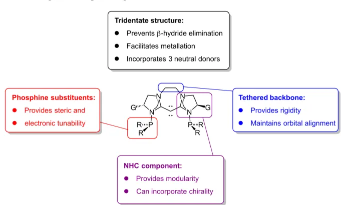 Figure 1-6 Design of new CDC ligands 