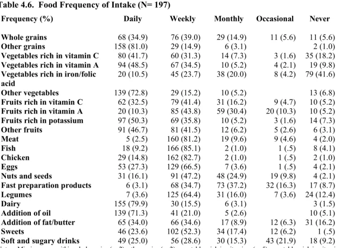 Table 4.6.  Food Frequency of Intake (N= 197)  