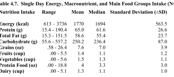 Table 4.7.  Single Day Energy, Macronutrient, and Main Food Groups Intake (N=197)  Nutrition Intake  Range  Mean  Median  Standard Deviation (±SD) 