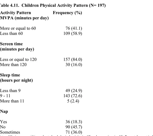 Table 4.11.  Children Physical Activity Pattern (N= 197)   Activity Pattern   Frequency (%) 