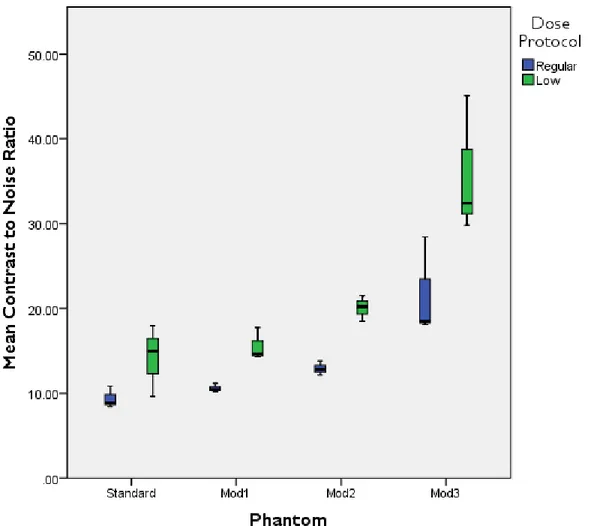 Figure 16: CNR of each phantom and dose protocol at the 10 x 10 cm FOV 