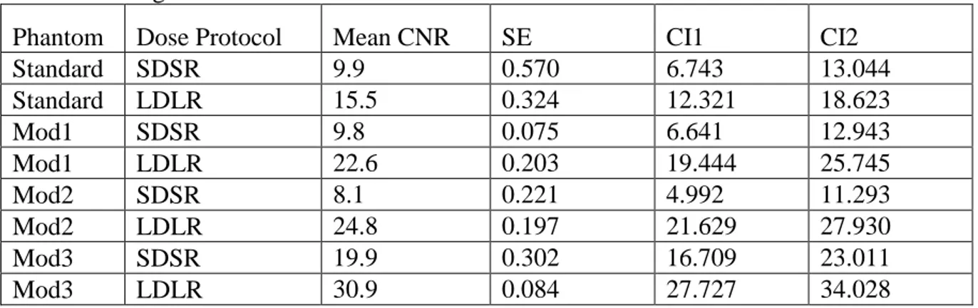 Table 3: Mean CNR, standard error (SE) and 95% confidence intervals (CIs) for each phantom  and dose setting at the 8 x 8 cm FOV  