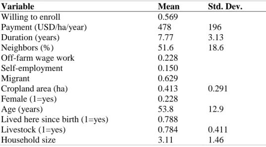 Table 2.1. Demographic and scenario sample descriptors 
