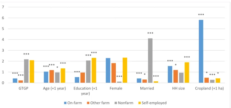 Figure 3.1. Odds ratios by work type (*p<0.10; **p<0.05; ***p<0.01) 