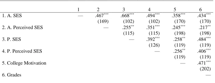 Table 1. Correlations Among SES Measures, College Motivation, and Grades.   1  2  3  4  5  6  1