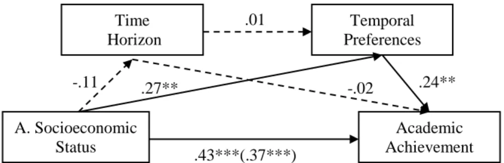 Figure 1. Mediation model suggesting that temporal preferences account, in part, for the positive relation 
