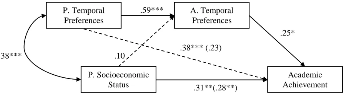 Figure 2. Parents’ temporal preferences were more predictive of adolescents’ temporal preferences than 