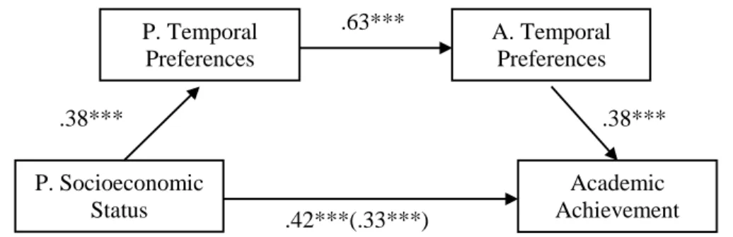 Figure 3. SES had an indirect effect on academic through parents’ temporal preferences for immediate 