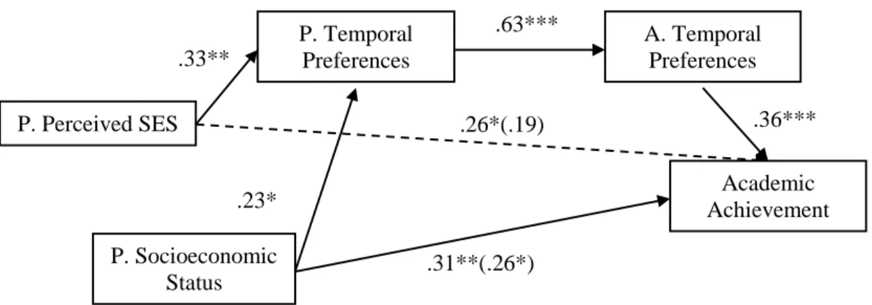 Figure 4. Perceived SES is associated with parents’ temporal preferences above and beyond objective 