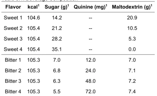 Table 3.1. Beverage Composition 