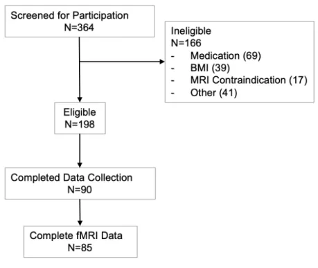 Figure 3.1: Consort Chart for Aims 1 and 2.  