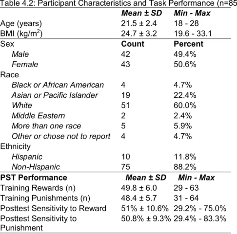 Table 4.2: Participant Characteristics and Task Performance (n=85)  Mean ± SD  Min - Max 
