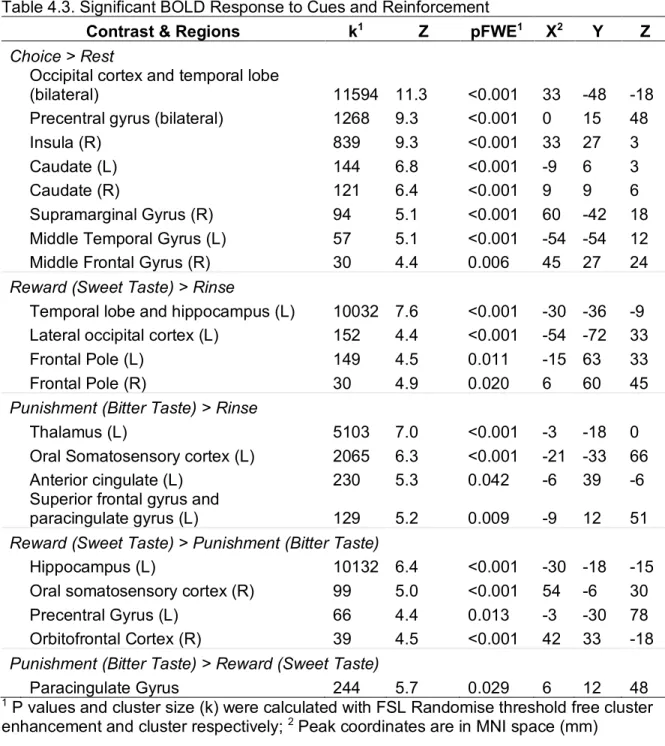 Table 4.3. Significant BOLD Response to Cues and Reinforcement 