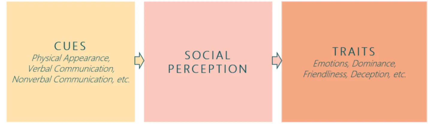 Figure 1.1: Social Perception: Social perception is defined as the ability to decode another person’s mental states based on basic behavioral signals (Yang et al., 2015)