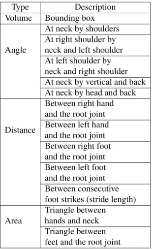 Table 2.1: Posture Features: We extract posture features from an input gait using emotion characterization in visual perception and psychology literature (Karg et al., 2010; Crenn et al., 2016).