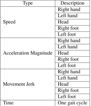 Table 2.2: Movement Features: We extract movement features from an input gait using emotion characterization in visual perception and psychology literature (Karg et al., 2010; Crenn et al., 2016)