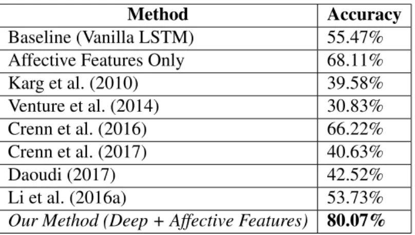 Table 2.5: Accuracy: Our method with combined deep and affective features classified with a Random Forest classifier achieves an accuracy of 80.07%