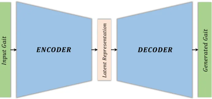 Figure 2.6: Variational Autoencoders (VAEs): The encoder consists of an encoder that trans- trans-forms the input data to a latent distribution space