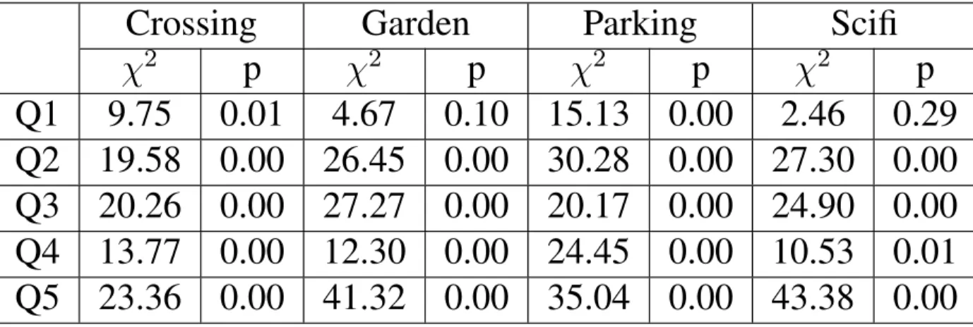 Table 2.6: Friedman Test: We present the test statistic (χ 2 ) and the significance level (p) for each scenario for all questions