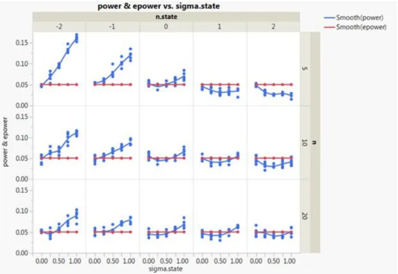 Figure 6:  ​Simulated vs. Expected Type I Error