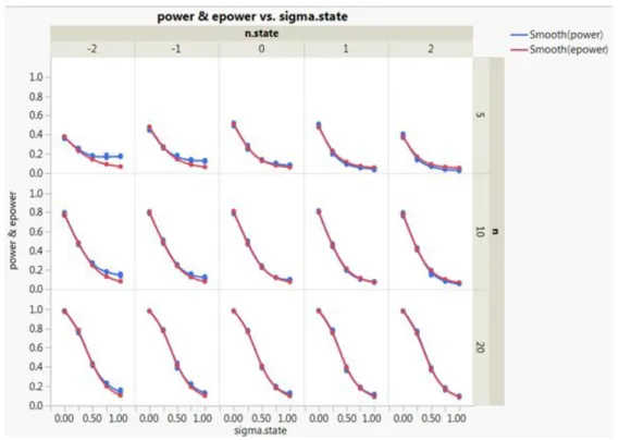Figure 6 displays the simulated Type I error rates vs. the expected Type I error rates