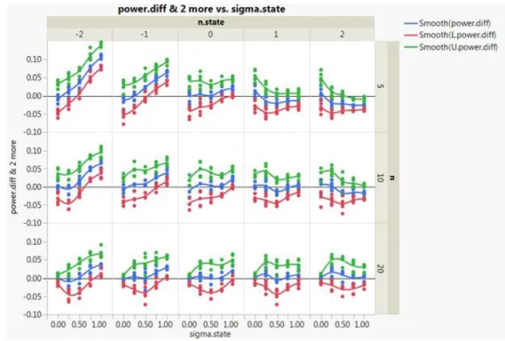 Figure 9:  ​Difference in Simulated and Expected Power 