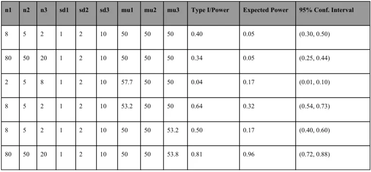 Table 1: Settings of interest for ANOVA simulations