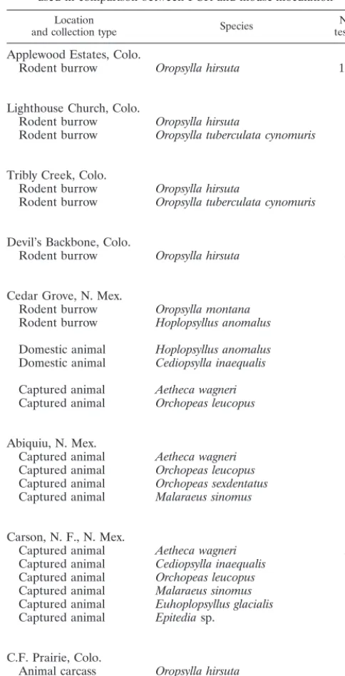 TABLE 1. Location, collection type, species, and number of ﬂeasused in comparison between PCR and mouse inoculation