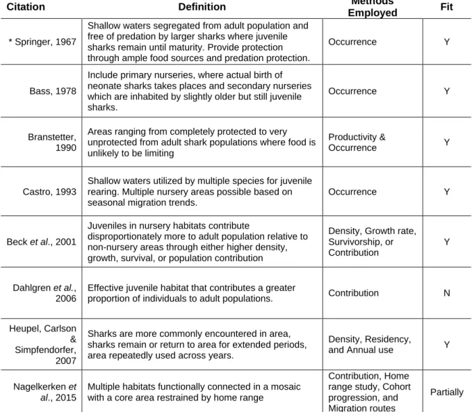 Table 1: Account of shark specific nursery definitions throughout literature, methods  employed to measure area as nursery habitat, and relevant fit to research described  in this paper