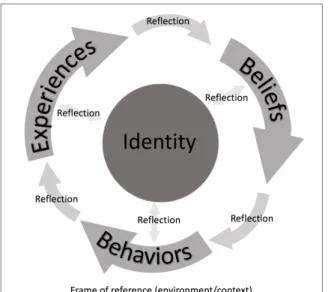 Figure 1.1. How experience, beliefs, behaviors, and environment all interact to influence  identity
