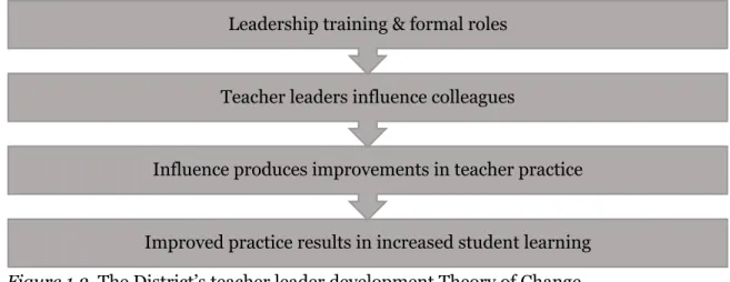 Figure 1.3. The District’s teacher leader development Theory of Change. 
