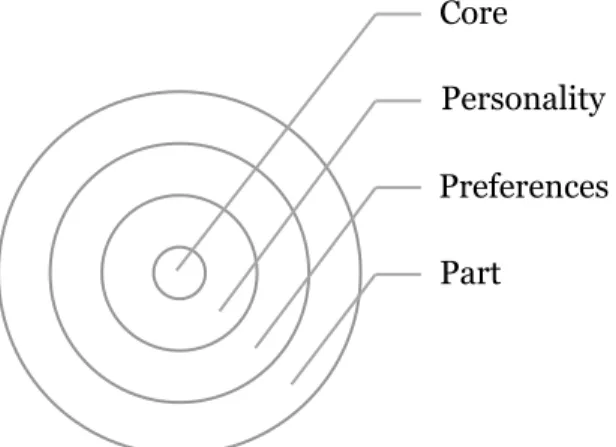 Figure 2.1. Illeris’ types of identities. 