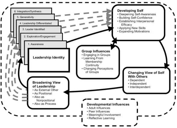 Figure 2.2: Komives et al. (2005) model of leadership identity development (p. 599). 