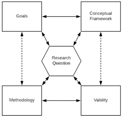 Figure 3.1. The research question drives the research design with the goals, the conceptual  framework, methodology, and validity all interconnected and supporting each other