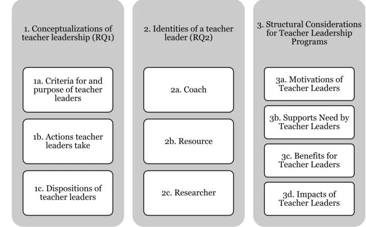 Figure 7.1. Themes emerging from the analysis by each research question. 