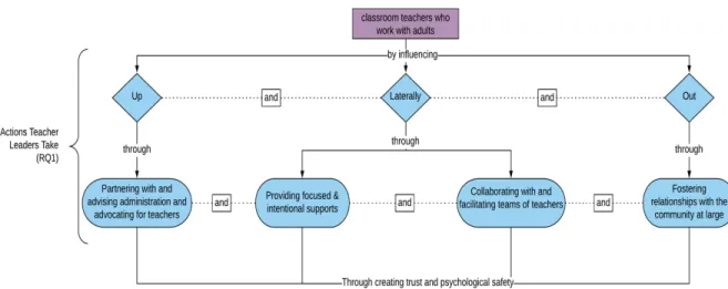 Figure 7.3. Ways in which teacher leaders work with other teachers to improve their  practice