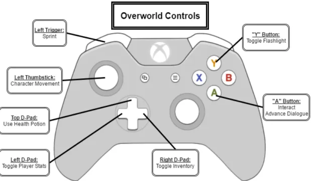 Figure 4: Button mapping for player controls within the overworld 
