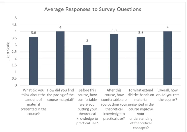 Figure 6. Average Responses to Survey Monkey survey questions. 
