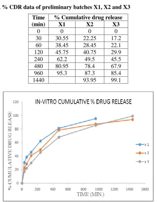 Table no. 11. % CDR data of preliminary batches X1, X2 and X3 