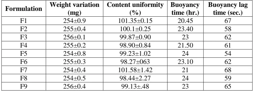 Table no. 14. Data of content uniformity and buoyancy time for batches F1-F9 
