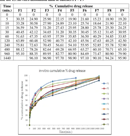 Table no. 15. In-vitro dissolution data of batches F1 – F9 