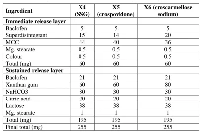 Table no. 4. Preliminary formulation contain different superdisintegrant 