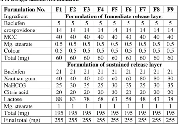 Table no. 6. Design batches formulation 